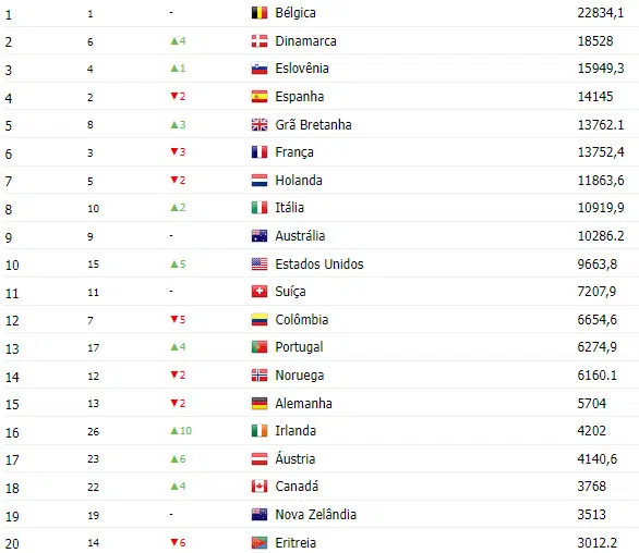 Ranking Mundial UCI por países é liderado pela Bélgica, Portugal bem posicionado; confira a lista 2 girodociclismo.com.br ranking mundial uci por paises e liderado pela belgica portugal bem posicionado confira os 20 primeiros colocados image 1