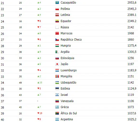 Ranking Mundial UCI por países é liderado pela Bélgica, Portugal bem posicionado; confira a lista 3 girodociclismo.com.br ranking mundial uci por paises e liderado pela belgica portugal bem posicionado confira os 20 primeiros colocados image 2