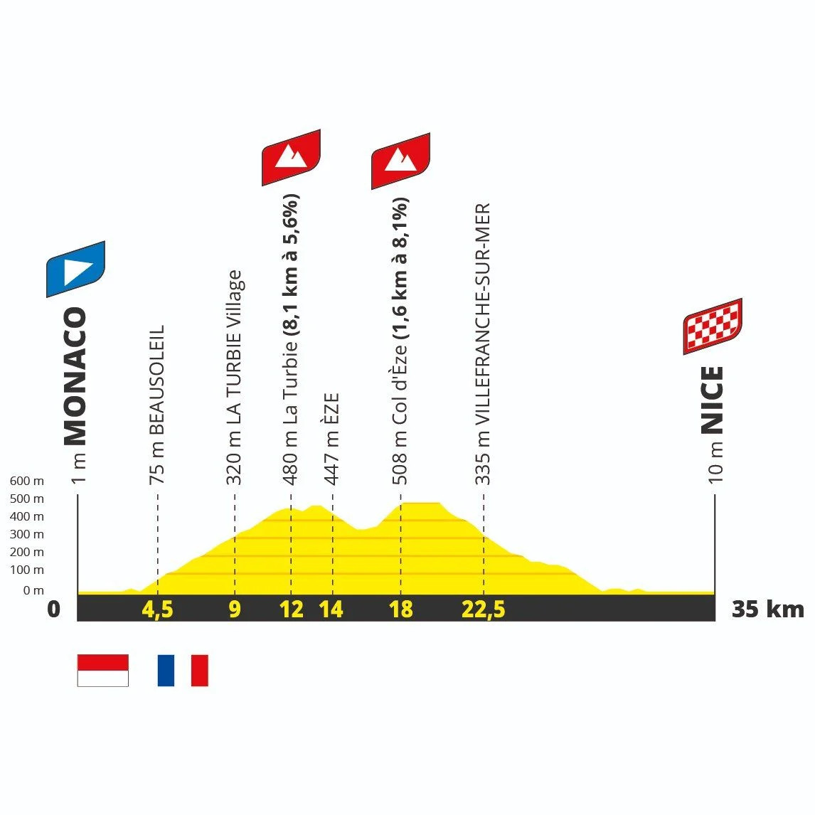 Tour de France 2024 Percurso, Etapas e Altimetrias já divulgadas