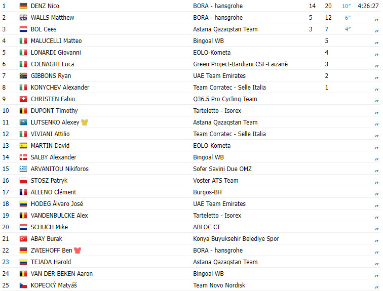 girodociclismo.com.br tour of turkiye 2023 resultados da 5a etapa nico denz vence apos disputa com colega de equipe image 2