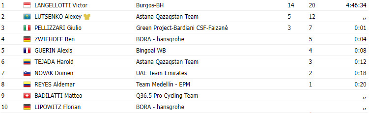 girodociclismo.com.br tour of turkiye 2023 resultados da 6a etapa victor langellotti vence alexey lutsenko assista a chegada image