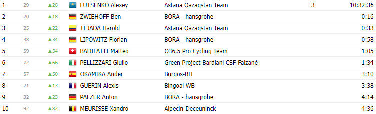 girodociclismo.com.br tour of turkiye resultados da 3a etapa alexey lutsenko vence em uma das subidas mais duras ja vistas image 3