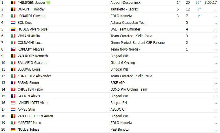 girodociclismo.com.br tour of turkiye resultados da 4a etapa jasper philipsen vence 18a corrida no ano assista o video image