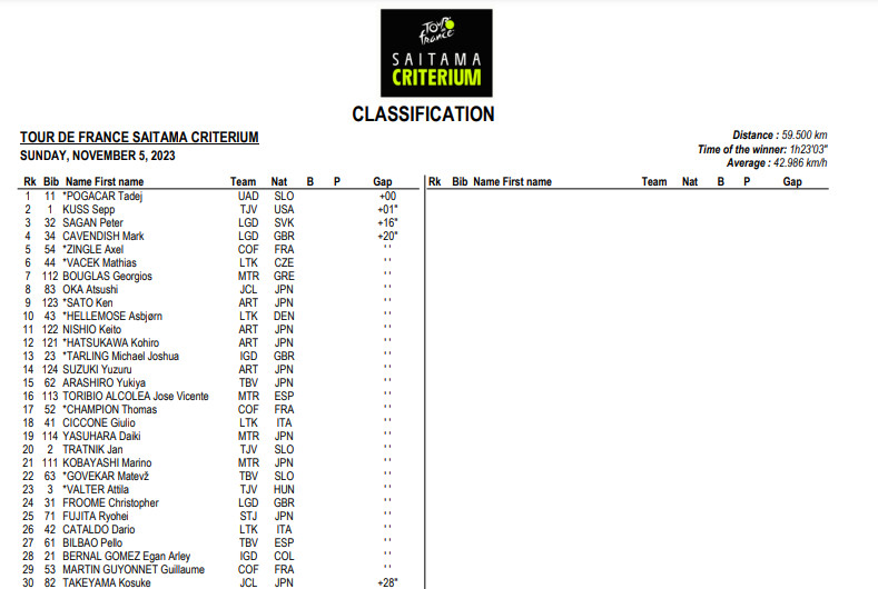 girodociclismo.com.br tadej pogacar bate sepp kuss na chegada e vence o saitama criterium assista a chegada image