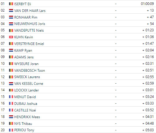 girodociclismo.com.br copa do mundo de ciclocross eli iserbyt vence em flamanville resultados completos assista a chegada image