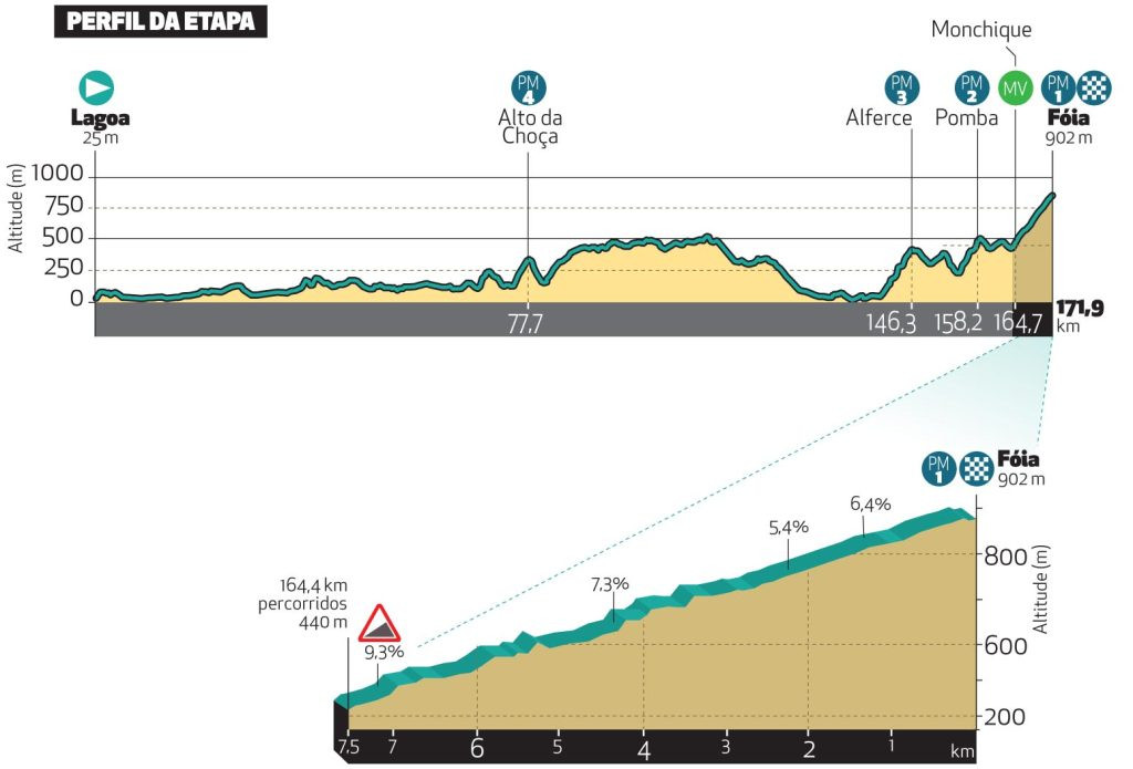 girodociclismo.com.br volta ao algarve 2024 percurso revelado confira todas as etapas e altimetrias image 1