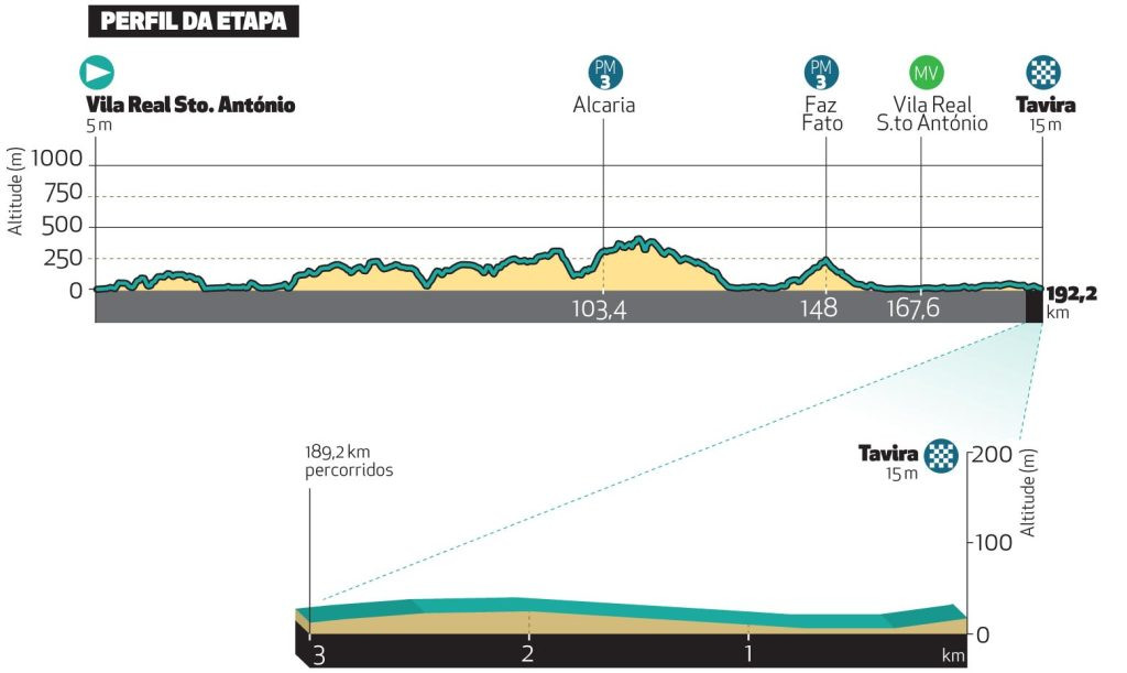 Algarve Tour 2024 Route revealed, check out all stages and altimetry