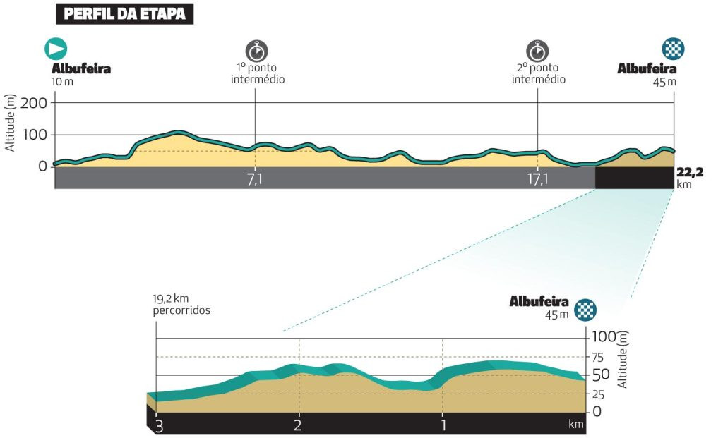 Volta ao Algarve 2024 Onde assistir ao vivo em Portugal e no Brasil