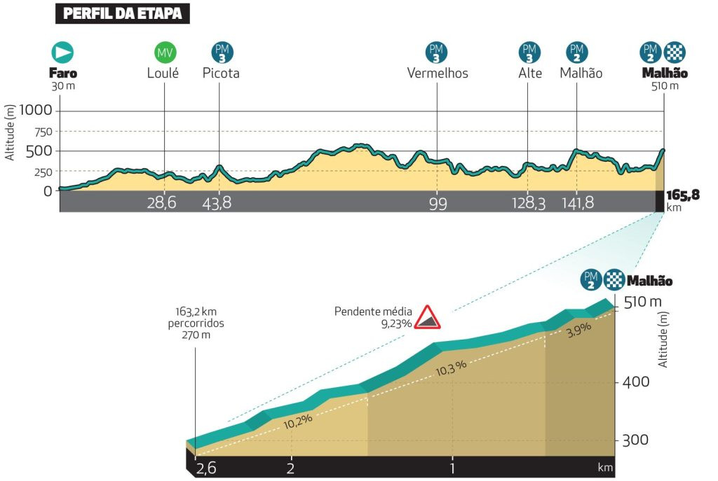 girodociclismo.com.br volta ao algarve 2024 percurso revelado confira todas as etapas e altimetrias image 4