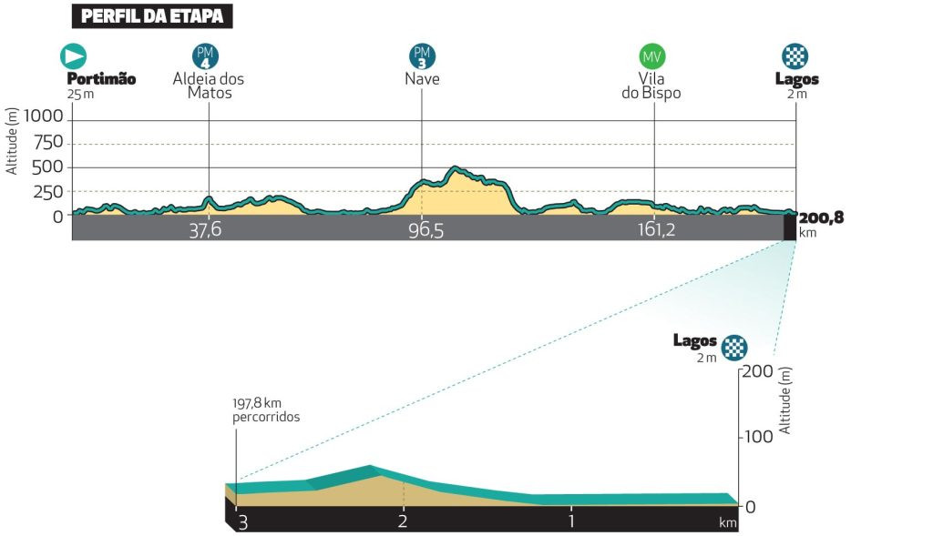 girodociclismo.com.br volta ao algarve 2024 percurso revelado confira todas as etapas e altimetrias image