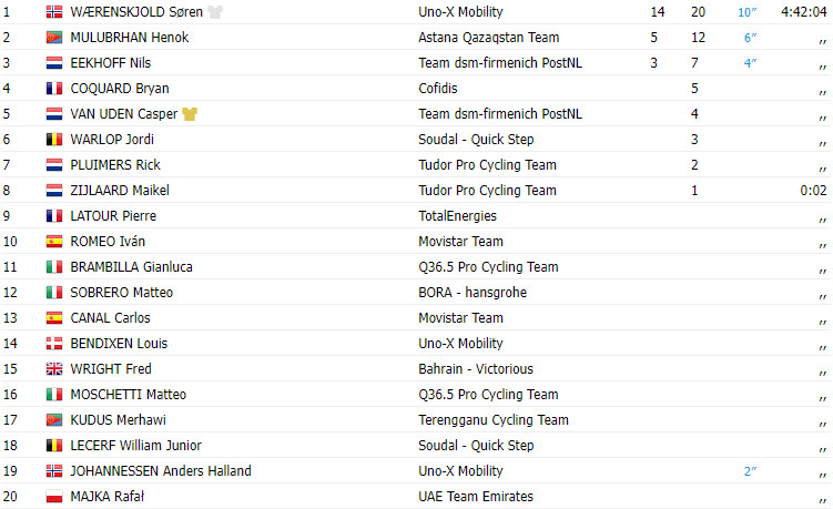 girodociclismo.com.br alula tour 2024 soren waerenskjold vence 2a etapa e assume lideranca geral da prova confira os resultados e assista a chegada image 1