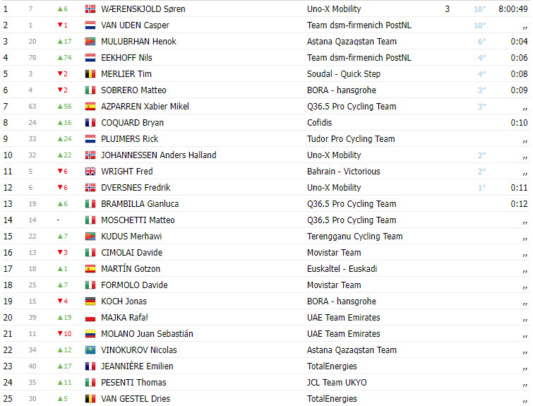 girodociclismo.com.br alula tour 2024 soren waerenskjold vence 2a etapa e assume lideranca geral da prova confira os resultados e assista a chegada image 2