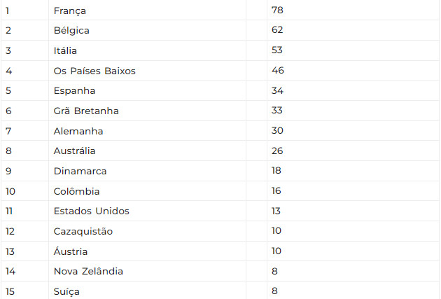 girodociclismo.com.br competidores de 42 nacionalidades diferentes no worldtour 2024 confira quantos representantes possui seu pais image