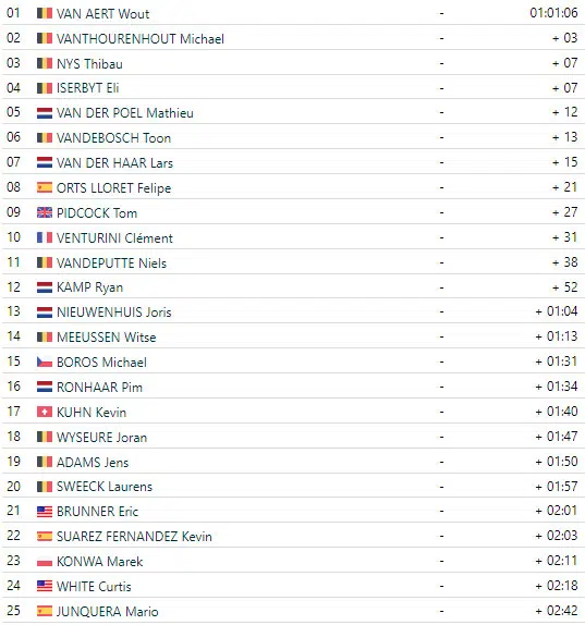 Copa do Mundo de Benidorm 2024: Wout Van Aert encerra série de vitórias de Mathieu Van der Poel, confira os resultados e o vídeo da chegada 4 girodociclismo.com.br copa do mundo de benidorm 2024 wout van aert vence apos superar queda no final e quebra sequencia de mathieu van der poel image