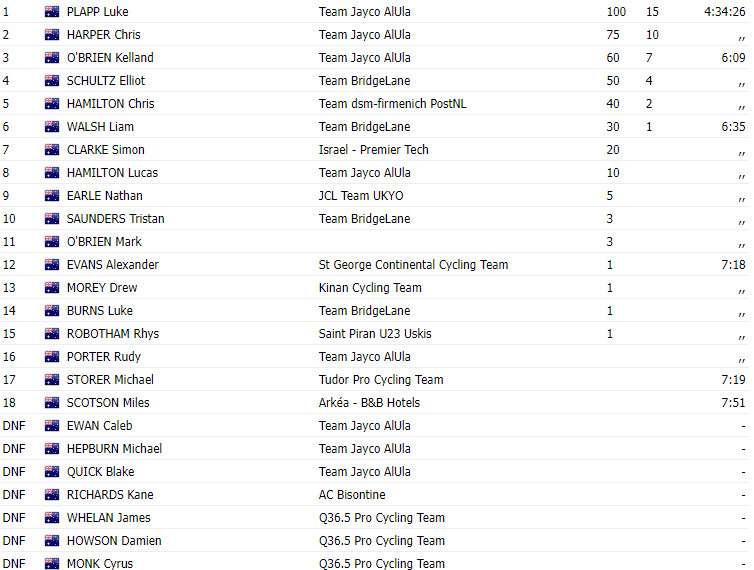 girodociclismo.com.br luke plapp vence campeonato australiano de estrada com jayco alula fazendo 123 confira os resultados e o videos da prova image 1