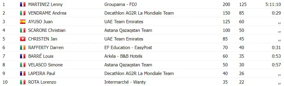 Trofeo Laigueglia: Lenny Martinez vence após sequência de ataques, confira os resultados e assista a chegada 2 girodociclismo.com.br image 26