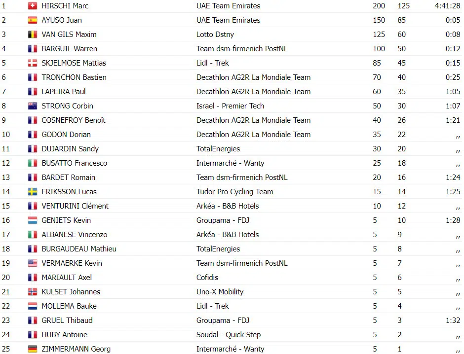 Marc Hirschi e Juan Ayuso dominam clássicas francesas, confira o resultado e assista a chegada da Drôme Classic 3 girodociclismo.com.br mark hirschi e juan ayuso dominam classicas francesas confira o resultado e assista a chegada image