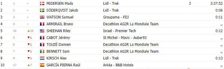 Organização muda local da chegada e Mads Pedersen vence difícil 1ª etapa do Tour de la Provence; confira os resultados e assista a chegada 3 girodociclismo.com.br organizacao muda local da chegada e mads pedersen vence dificil 1a etapa do tour de la provence confira os resultados e assista a chegada image 1