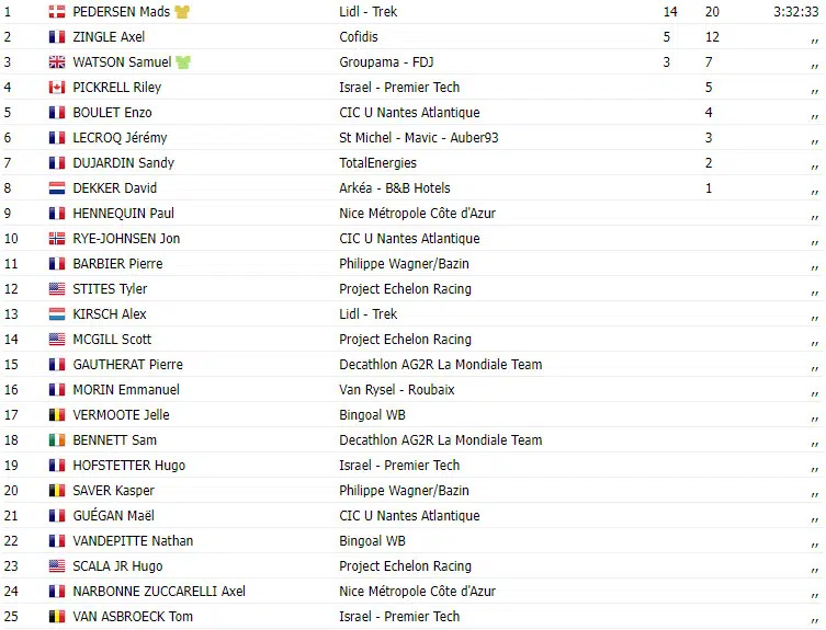 Organização muda local da chegada e Mads Pedersen vence difícil 1ª etapa do Tour de la Provence; confira os resultados e assista a chegada 2 girodociclismo.com.br organizacao muda local da chegada e mads pedersen vence dificil 1a etapa do tour de la provence confira os resultados e assista a chegada image