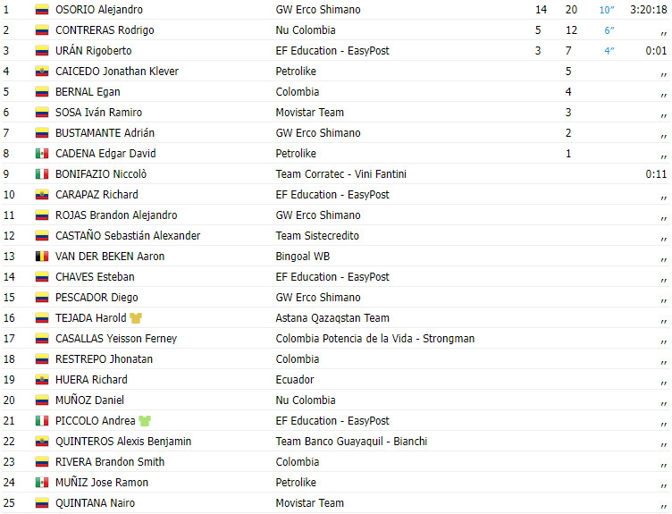 girodociclismo.com.br tour colombia 2024 alejandro osorio vence 3a etapa com novo lider confira os resultados e assista a chegada image