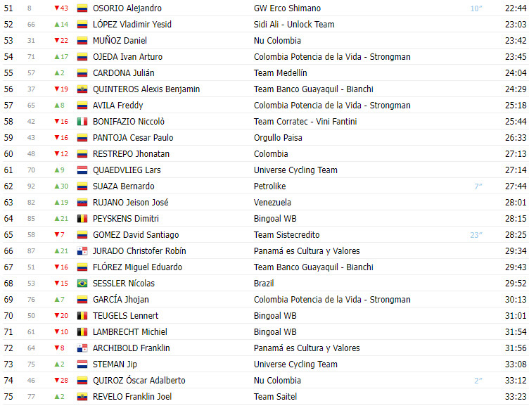 girodociclismo.com.br tour colombia 2024 classificacao geral apos a 5a etapa diferenca para o lider rodrigo contreras diminui image 2
