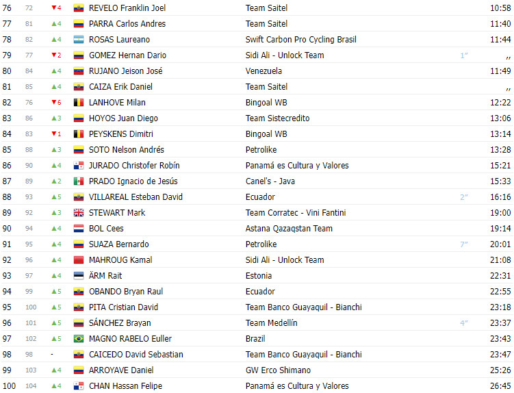 girodociclismo.com.br tour colombia 2024 classificacao geral completa apos a 4a etapa image 2