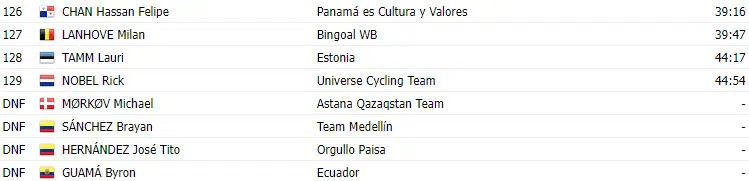 Tour Colômbia: Richard Carapaz vence etapa rainha em duelo de escaladores; confira os resultados e assista a chegada 7 girodociclismo.com.br tour colombia richard carapaz vence etapa rainha em duelo de escaladores confira os resultados e assista a chegada image 13
