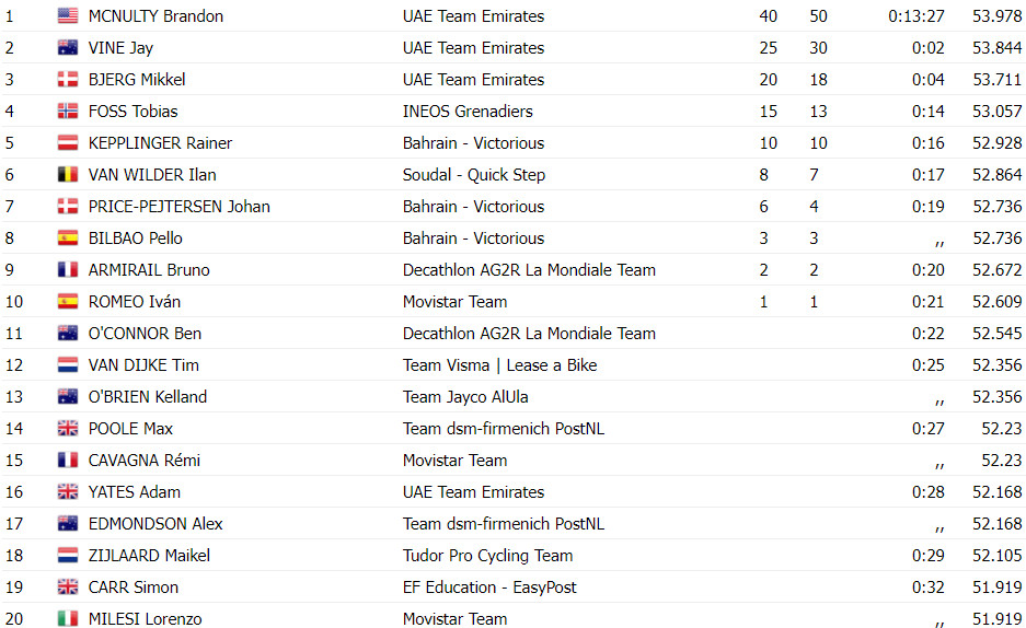 girodociclismo.com.br uae team emirates domina contrarrelogio do uae tour equipe faz 1o2o e 3o confira os resultados e assista o video image