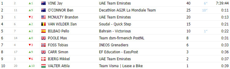 girodociclismo.com.br uae tour ben oconnor triunfa na 3a etapa do uae tour capitao da uae team emirates abandona confira os resultados image 1