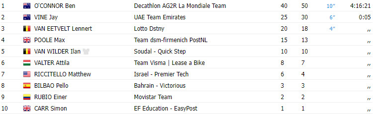 girodociclismo.com.br uae tour ben oconnor triunfa na 3a etapa do uae tour capitao da uae team emirates abandona confira os resultados image
