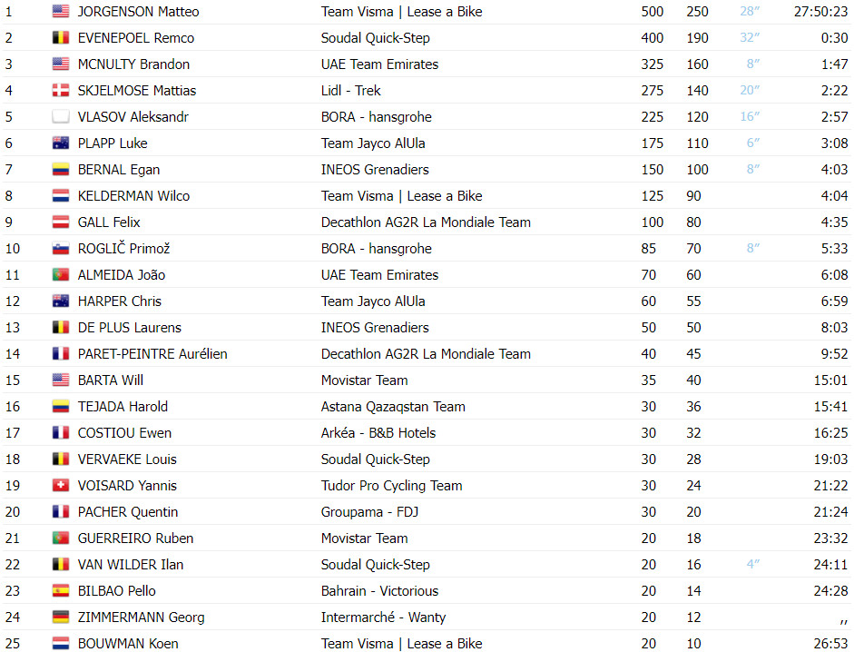 girodociclismo.com.br paris nice 2024 classificacao final com matteo jorgenson campeao joao almeida 10o colocado image 3