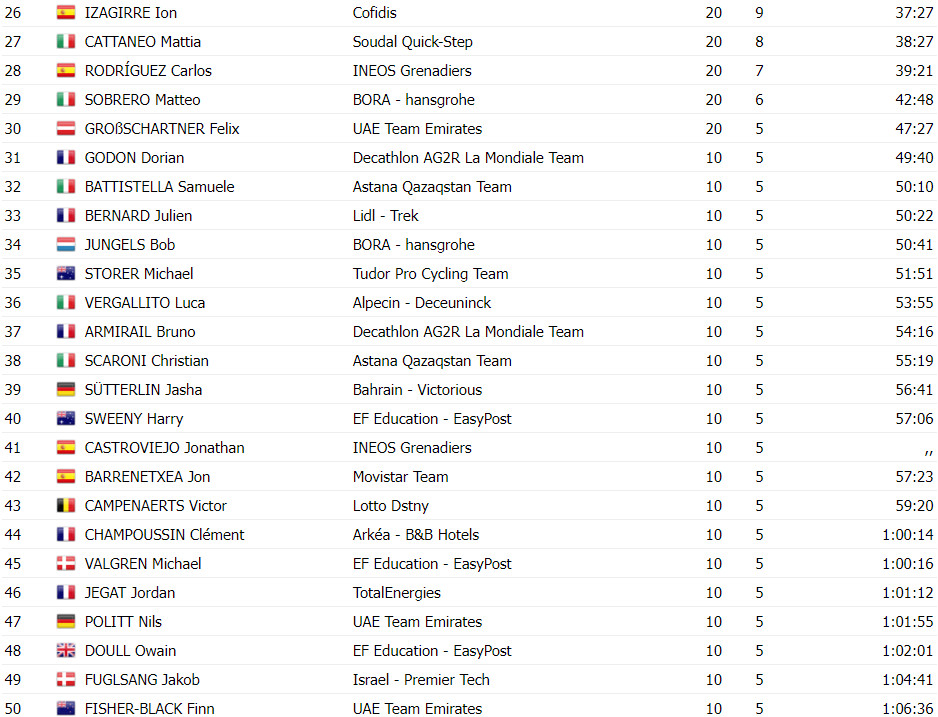 girodociclismo.com.br paris nice 2024 classificacao final com matteo jorgenson campeao joao almeida 10o colocado image 4