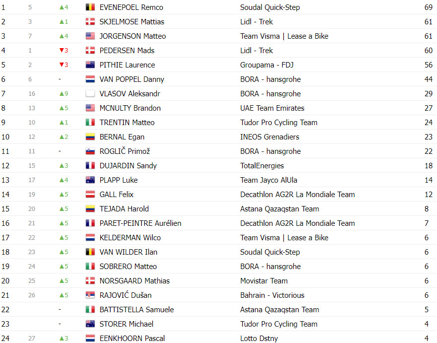 girodociclismo.com.br paris nice 2024 classificacao final com matteo jorgenson campeao joao almeida 10o colocado image 7