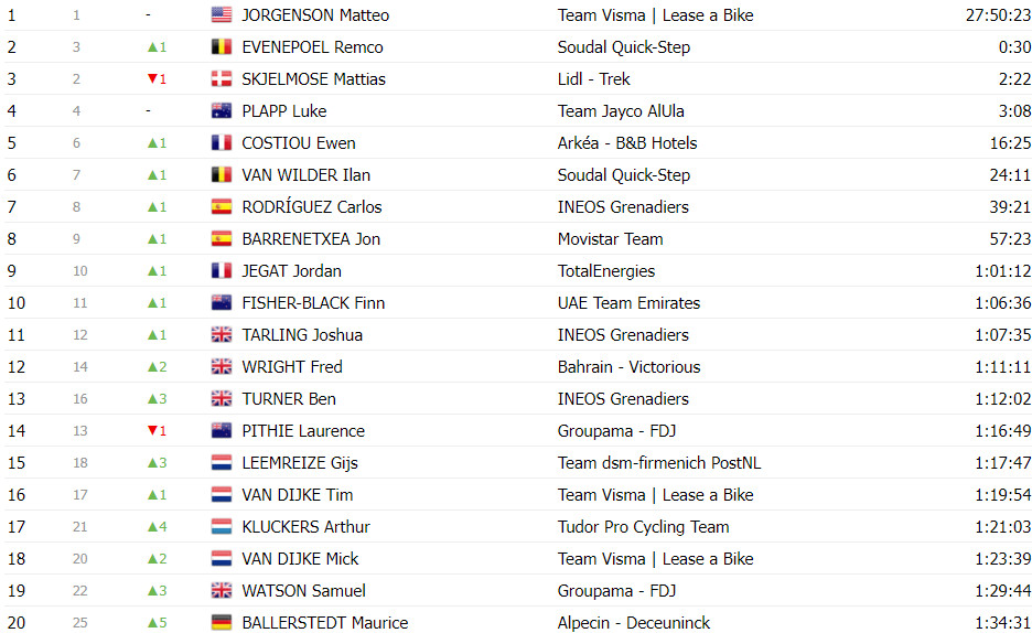 girodociclismo.com.br paris nice 2024 classificacao final com matteo jorgenson campeao joao almeida 10o colocado image 9