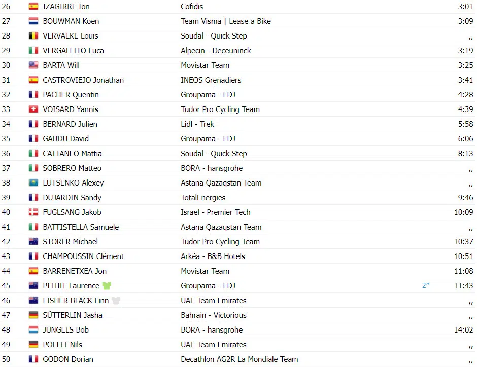 Paris-Nice: Resultados da 4ª etapa com vitória de Santiago Buitrago e novo líder, assista a chegada 6 girodociclismo.com.br paris nice resultados da 4a etapa com vitoria de santiago buitrago e novo lider assista a chegada image 6