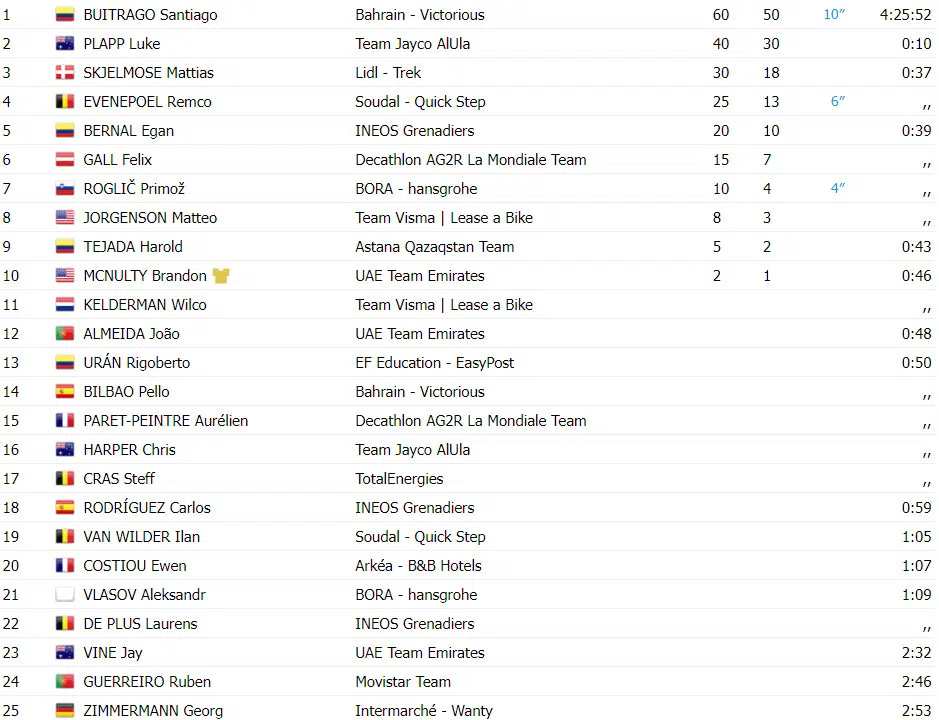 Paris-Nice: Resultados da 4ª etapa com vitória de Santiago Buitrago e novo líder, assista a chegada 5 girodociclismo.com.br paris nice resultados da 4a etapa com vitoria de santiago buitrago e novo lider assista a chegada image