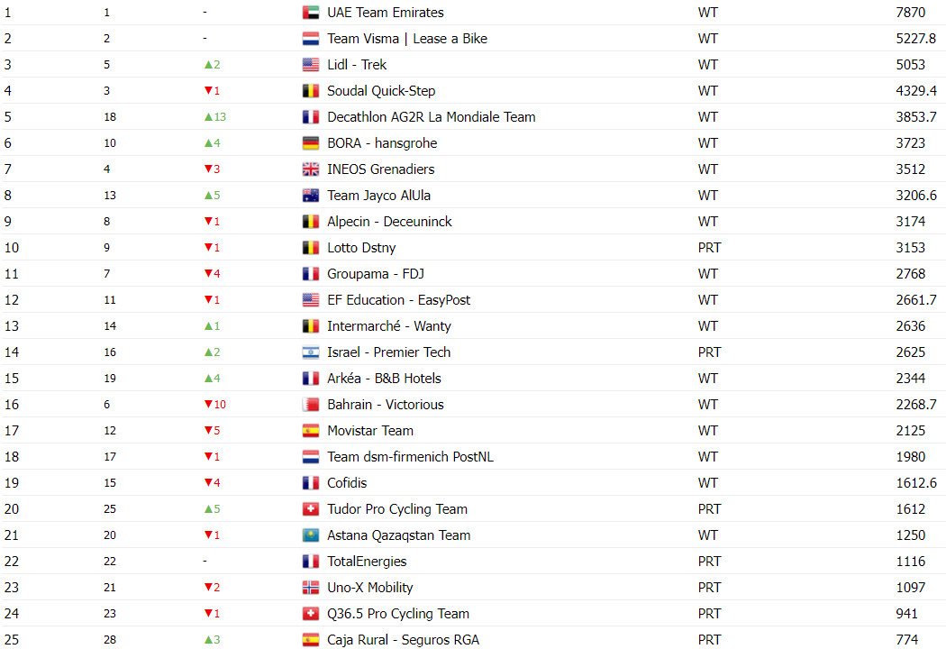 girodociclismo.com.br uae team emirates lidera ranking uci equipe inicia 2024 como terminou em 2023 image