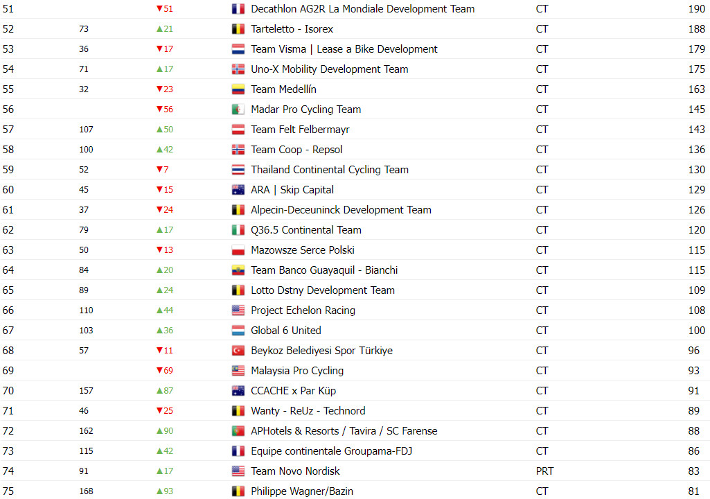 girodociclismo.com.br uae team emirates lidera ranking uci melhor equipe portuguesa classificada na 72a colocacao image