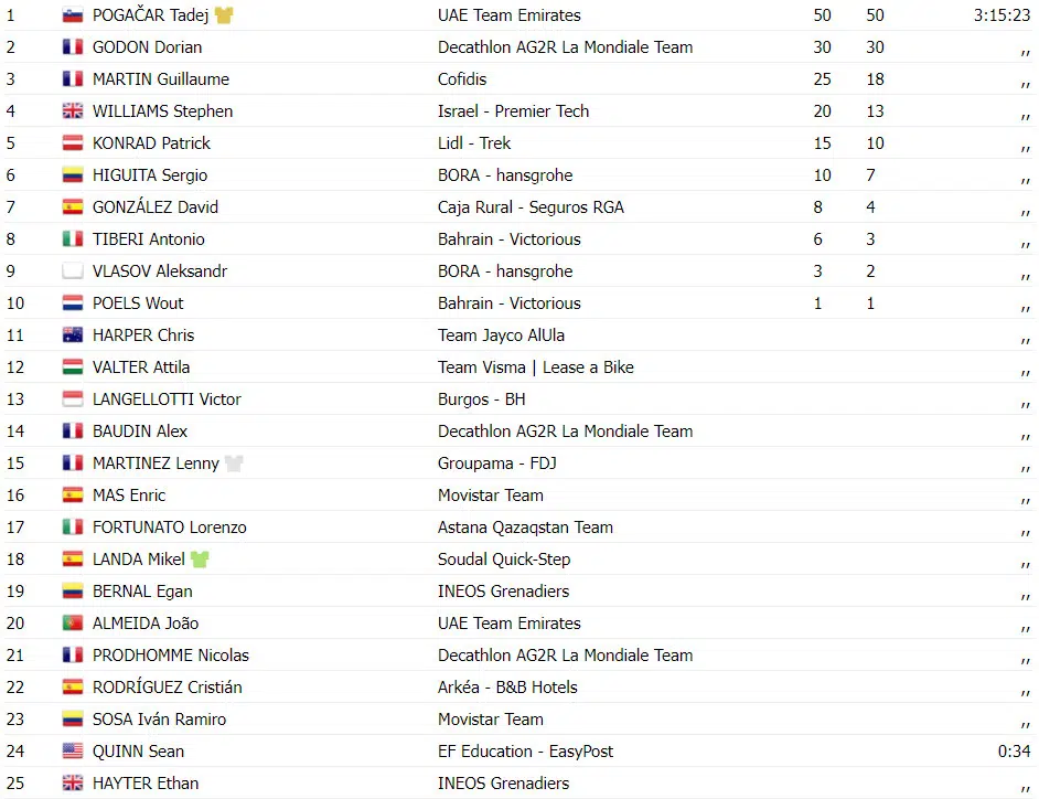 Volta a Catalunya: Resultados da 7ª etapa, Tadej Pogacar vence etapa e é o grande campeão, assista a chegada 2 girodociclismo.com.br volta a catalunya resultados da 7a etapa tadej pogacar vence etapa e e o grande campeao assista a chegada image
