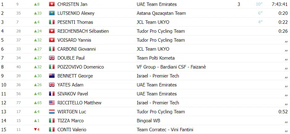 Jovem de 19 anos da UAE Team Emirates vence 2ª etapa do Giro d'Abruzzo, confira os resultados e assista a chegada 3 girodociclismo.com.br giro dabruzzo resultados da 2a etapa jovem de 19 anos da uae team emirates vence assista a chegada image 1