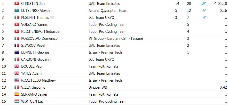 Jovem de 19 anos da UAE Team Emirates vence 2ª etapa do Giro d'Abruzzo, confira os resultados e assista a chegada 2 girodociclismo.com.br giro dabruzzo resultados da 2a etapa jovem de 19 anos da uae team emirates vence assista a chegada image