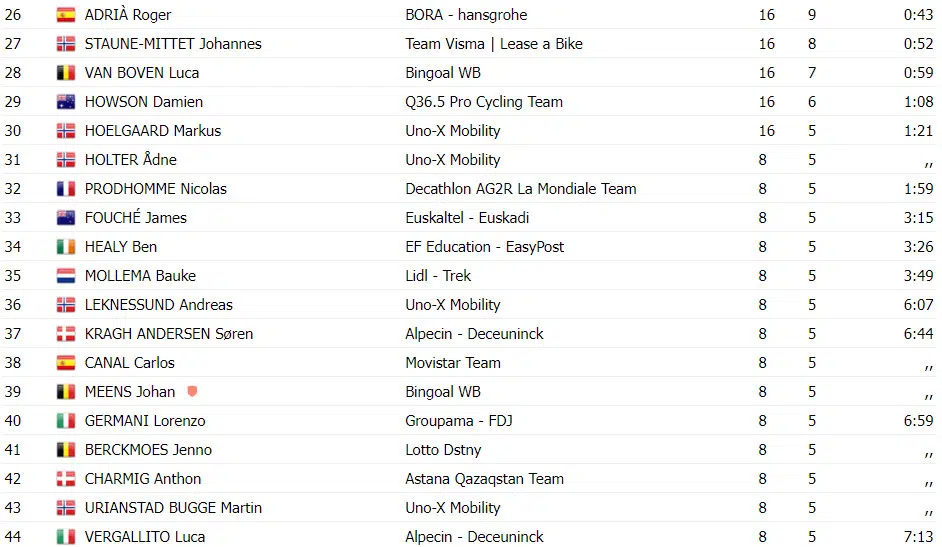 La Flèche Wallonne: Stephen Williams surpreende e vence prova onde somente 44 ciclistas finalizam, confira os resultados e a chegada 3 girodociclismo.com.br la fleche wallonne image 2