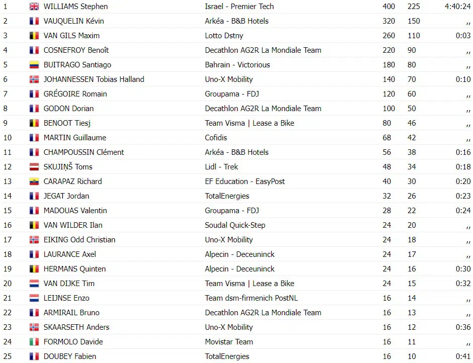 La Flèche Wallonne: Stephen Williams surpreende e vence prova onde somente 44 ciclistas finalizam, confira os resultados e a chegada 2 girodociclismo.com.br la fleche wallonne image