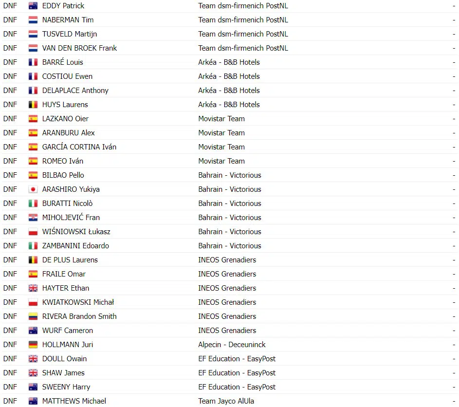 La Flèche Wallonne: Stephen Williams surpreende e vence prova onde somente 44 ciclistas finalizam, confira os resultados e a chegada 6 girodociclismo.com.br la fleche wallonne stephen williams vence de forma surpreendente confira os resultados e assista a chegada image 5