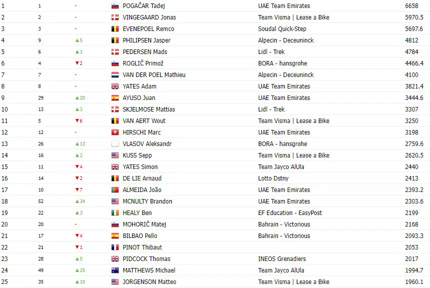 girodociclismo.com.br tadej pogacar lidera ranking uci juan ayuso avanca no classificacao confira o ranking atualizado image 1