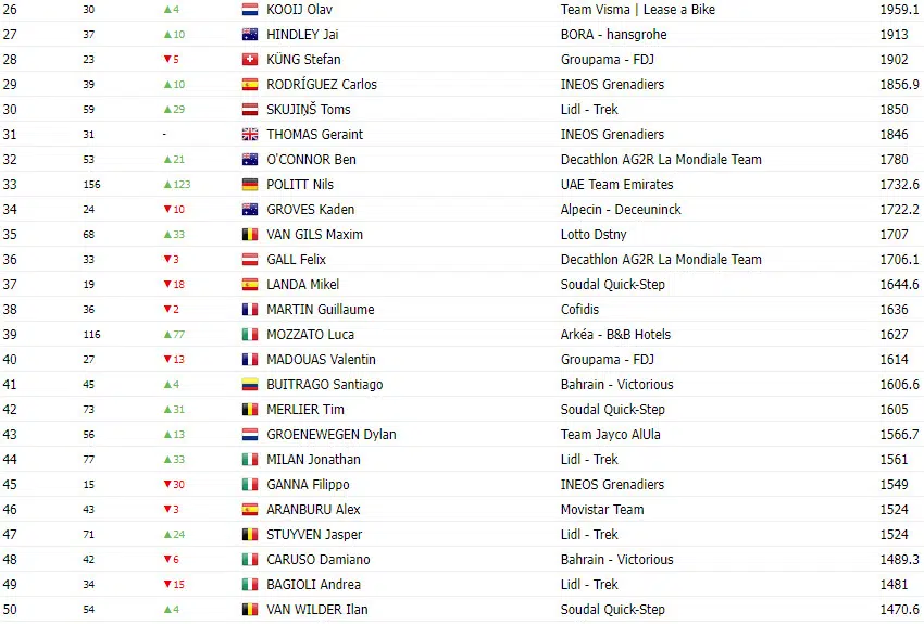 girodociclismo.com.br tadej pogacar lidera ranking uci juan ayuso avanca no classificacao confira o ranking atualizado image 2