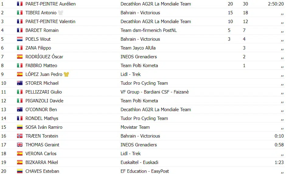 Tour of the Alps: resultados da última etapa com Juan Pedro López vencendo GC e Aurélien Paret-Peintre triunfando na etapa, assista a chegada 4 girodociclismo.com.br tour of the alps resultados da ultima etapa com juan pedro lopez vencendo gc e aurelien paret peintre triunfando na etapa assista a chegada image 6