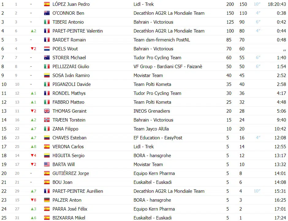 Tour of the Alps: resultados da última etapa com Juan Pedro López vencendo GC e Aurélien Paret-Peintre triunfando na etapa, assista a chegada 5 girodociclismo.com.br tour of the alps resultados da ultima etapa com juan pedro lopez vencendo gc e aurelien paret peintre triunfando na etapa assista a chegada image 8