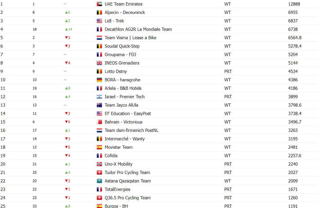 girodociclismo.com.br uae team emirates lidera ranking uci vitoria de antonio morgado somou pontos para o ranking image 1
