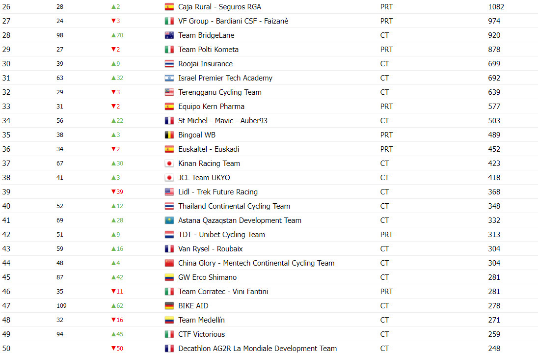 girodociclismo.com.br uae team emirates lidera ranking uci vitoria de antonio morgado somou pontos para o ranking image 3